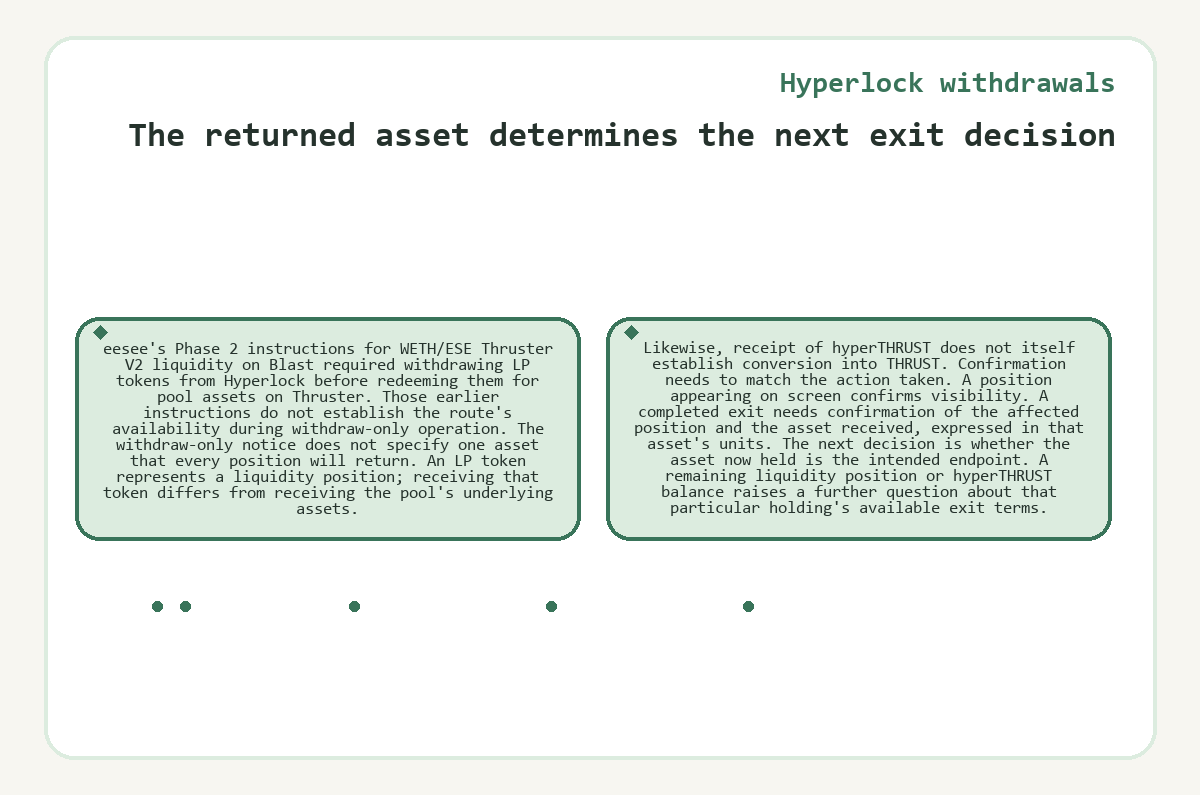 Visual summary: Hyperlock withdrawals: The returned asset determines the next exit decision